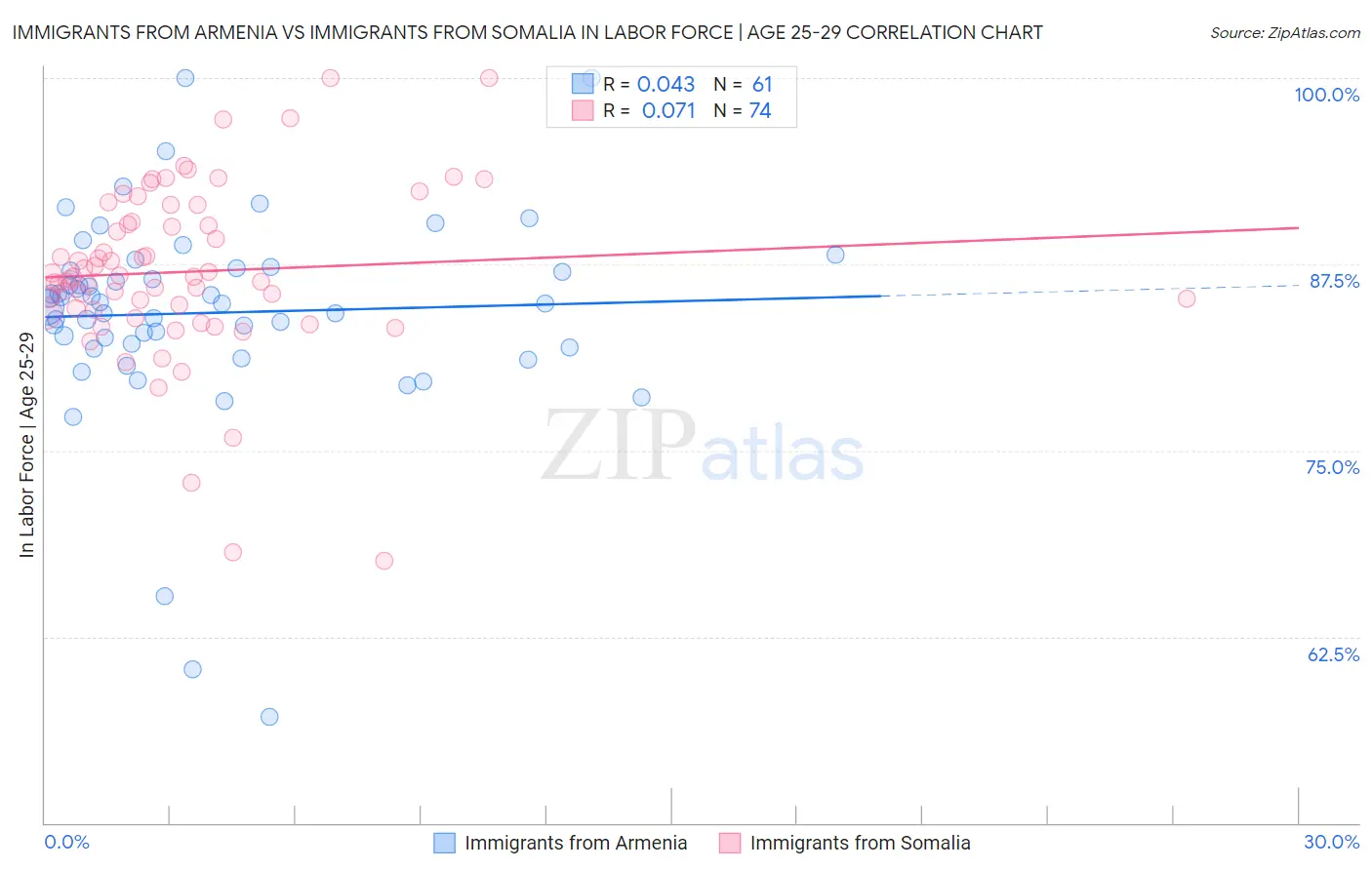 Immigrants from Armenia vs Immigrants from Somalia In Labor Force | Age 25-29