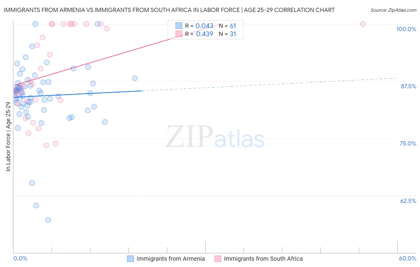 Immigrants from Armenia vs Immigrants from South Africa In Labor Force | Age 25-29