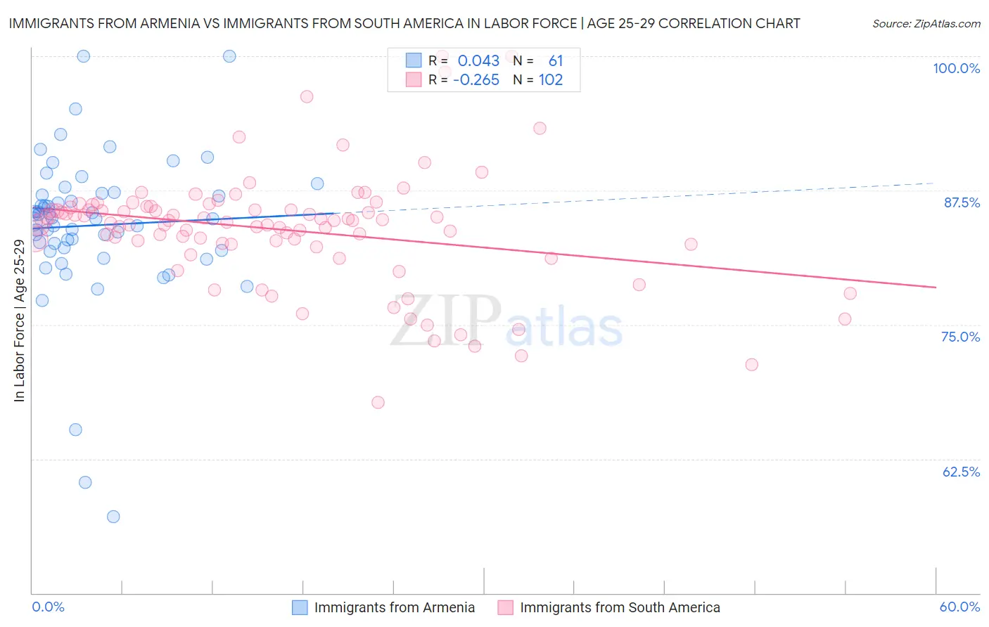 Immigrants from Armenia vs Immigrants from South America In Labor Force | Age 25-29