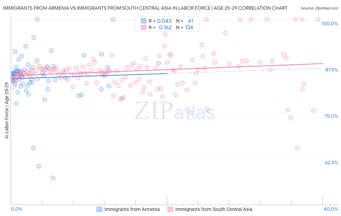Immigrants from Armenia vs Immigrants from South Central Asia In Labor Force | Age 25-29
