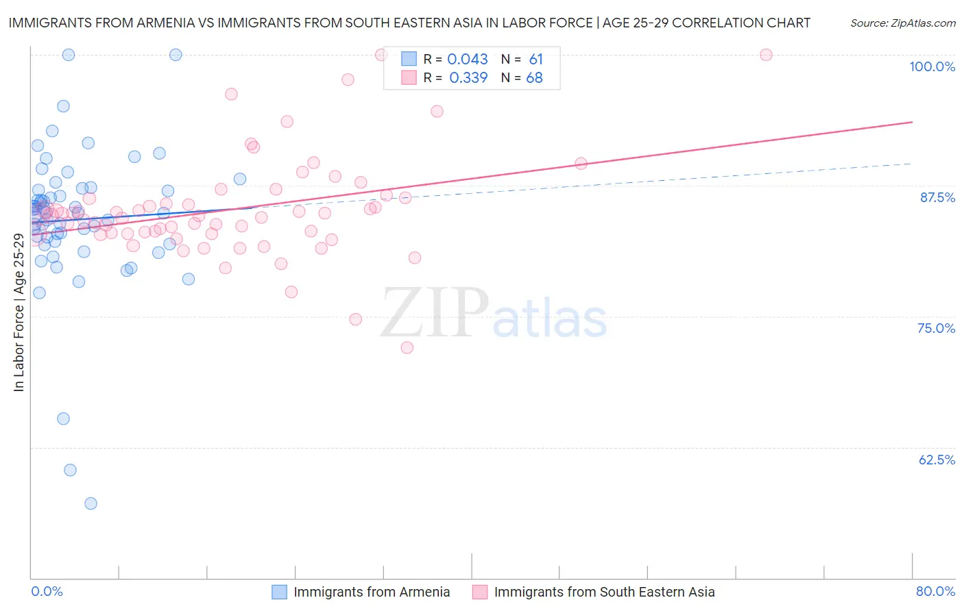 Immigrants from Armenia vs Immigrants from South Eastern Asia In Labor Force | Age 25-29