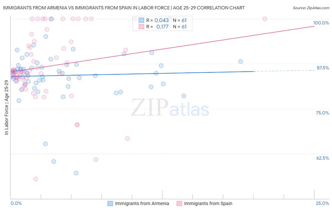 Immigrants from Armenia vs Immigrants from Spain In Labor Force | Age 25-29