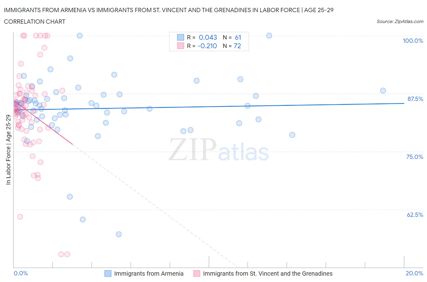 Immigrants from Armenia vs Immigrants from St. Vincent and the Grenadines In Labor Force | Age 25-29