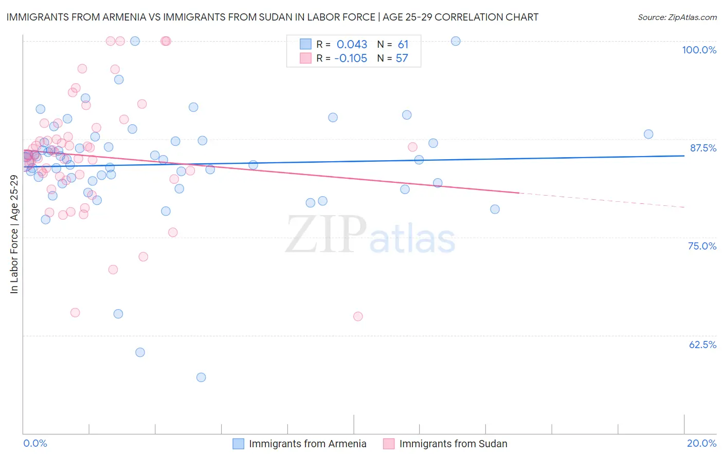 Immigrants from Armenia vs Immigrants from Sudan In Labor Force | Age 25-29