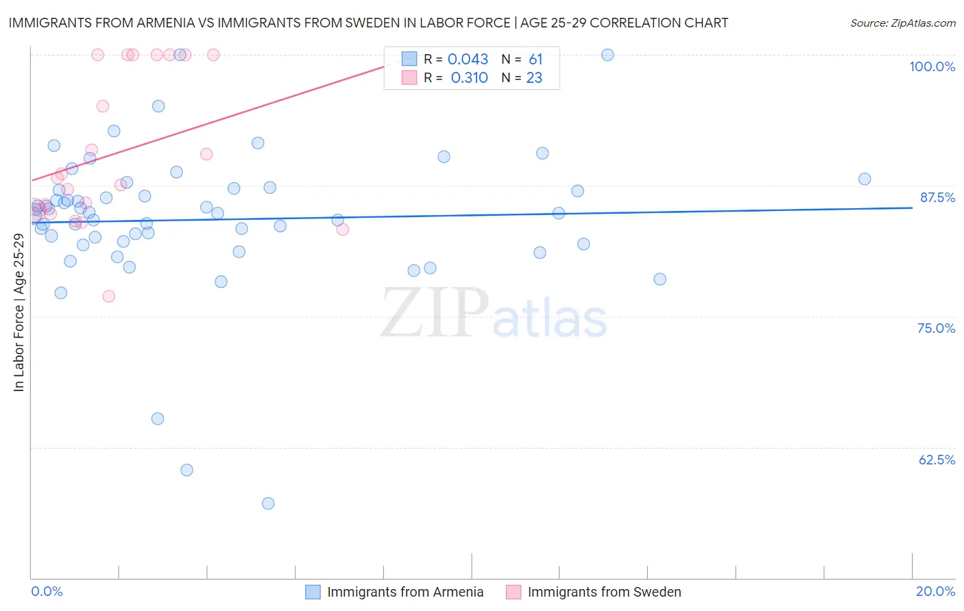 Immigrants from Armenia vs Immigrants from Sweden In Labor Force | Age 25-29
