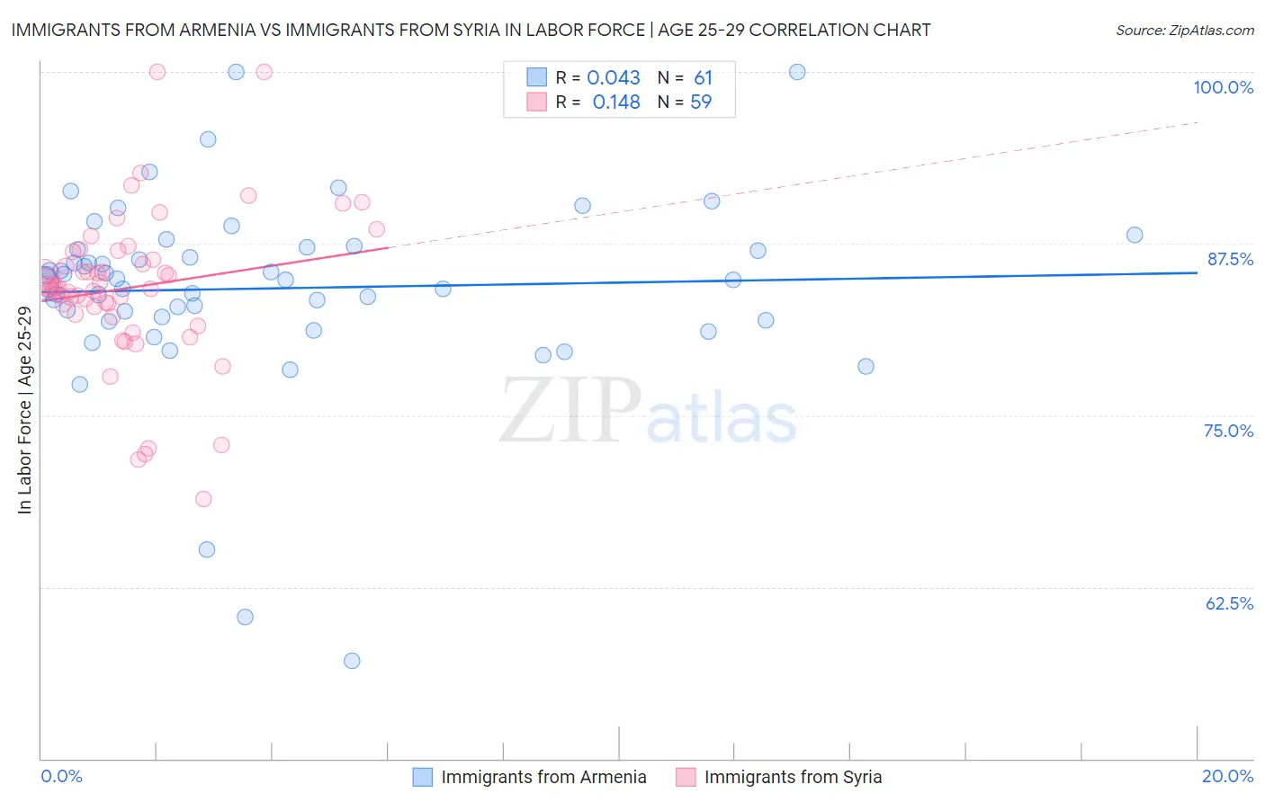 Immigrants from Armenia vs Immigrants from Syria In Labor Force | Age 25-29