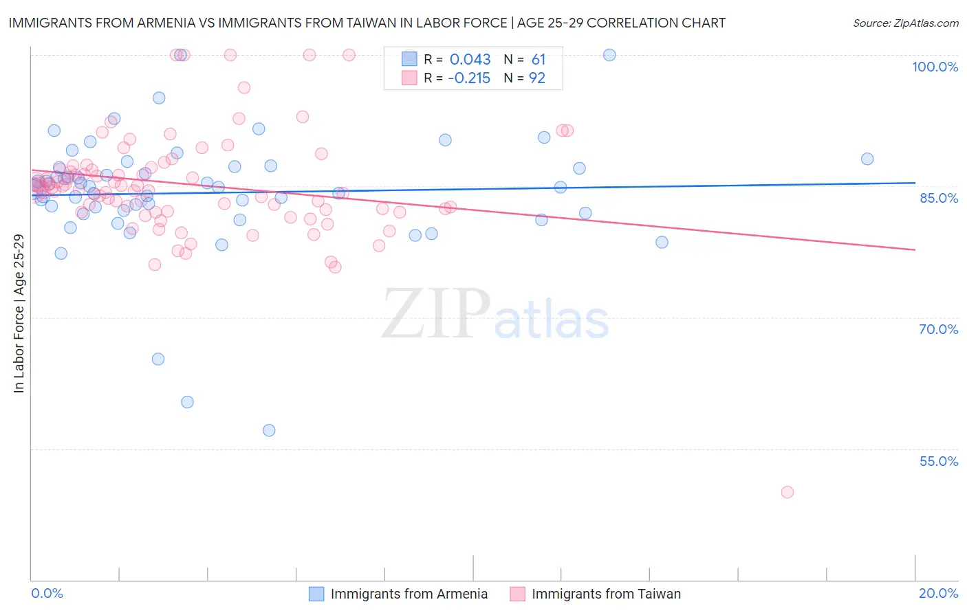 Immigrants from Armenia vs Immigrants from Taiwan In Labor Force | Age 25-29