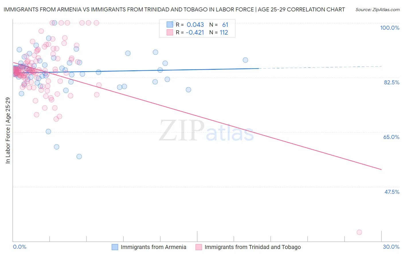 Immigrants from Armenia vs Immigrants from Trinidad and Tobago In Labor Force | Age 25-29