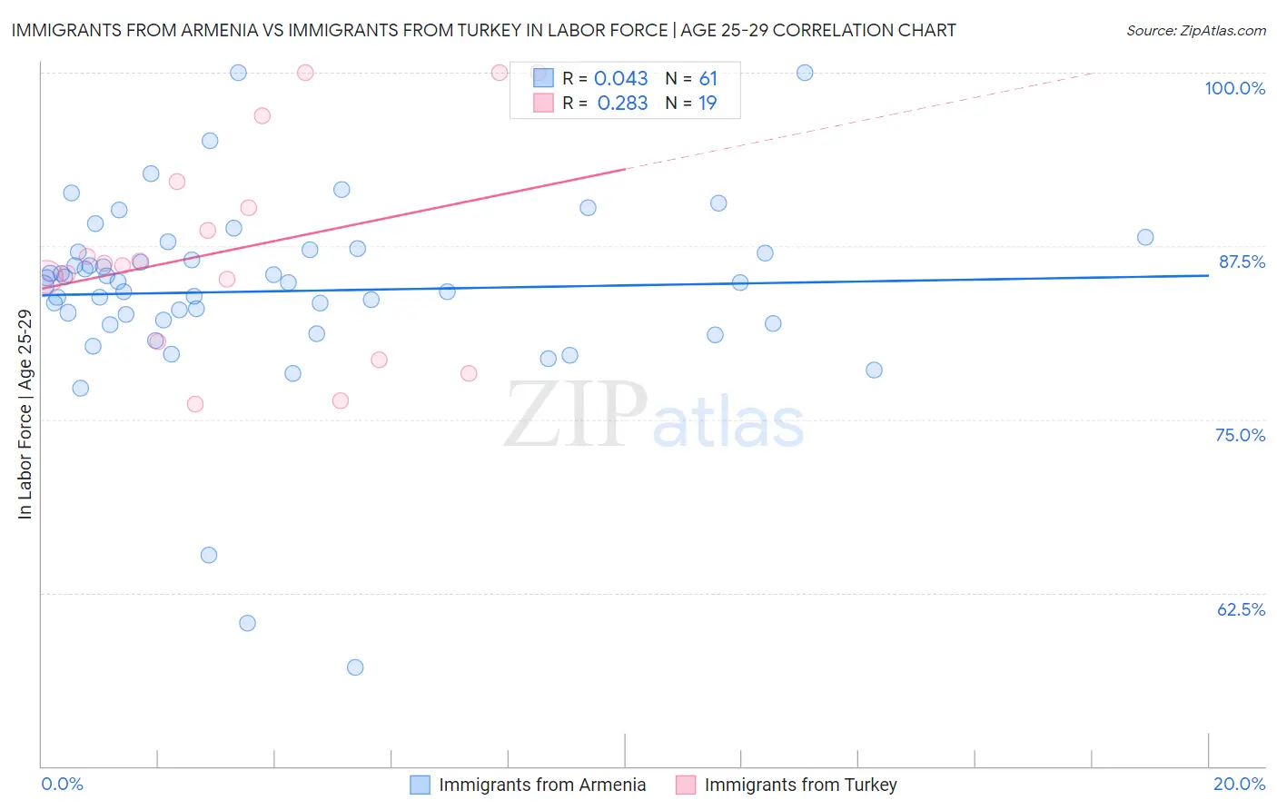 Immigrants from Armenia vs Immigrants from Turkey In Labor Force | Age 25-29