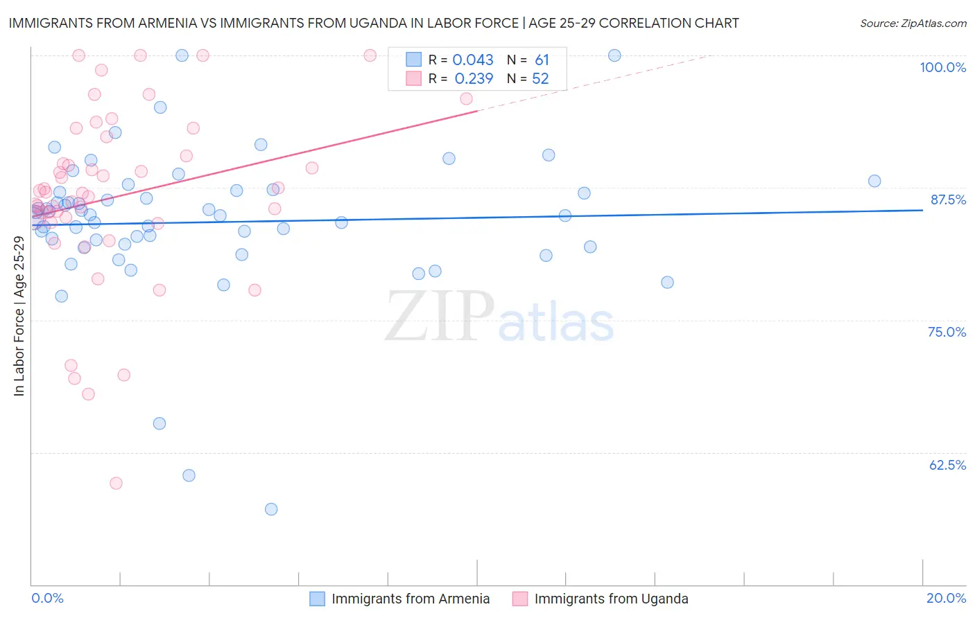 Immigrants from Armenia vs Immigrants from Uganda In Labor Force | Age 25-29