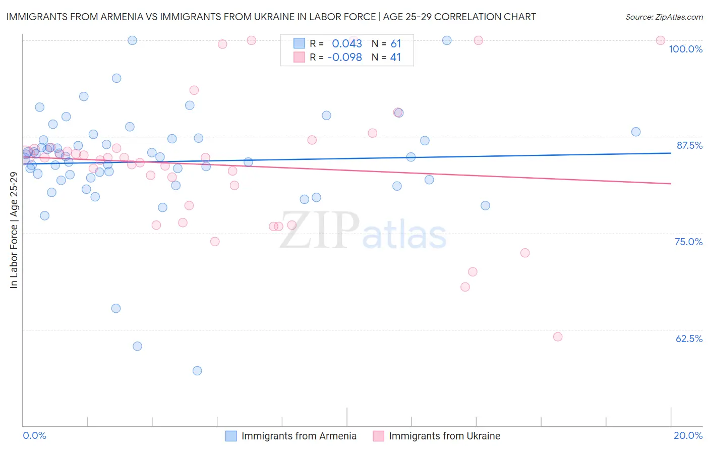 Immigrants from Armenia vs Immigrants from Ukraine In Labor Force | Age 25-29