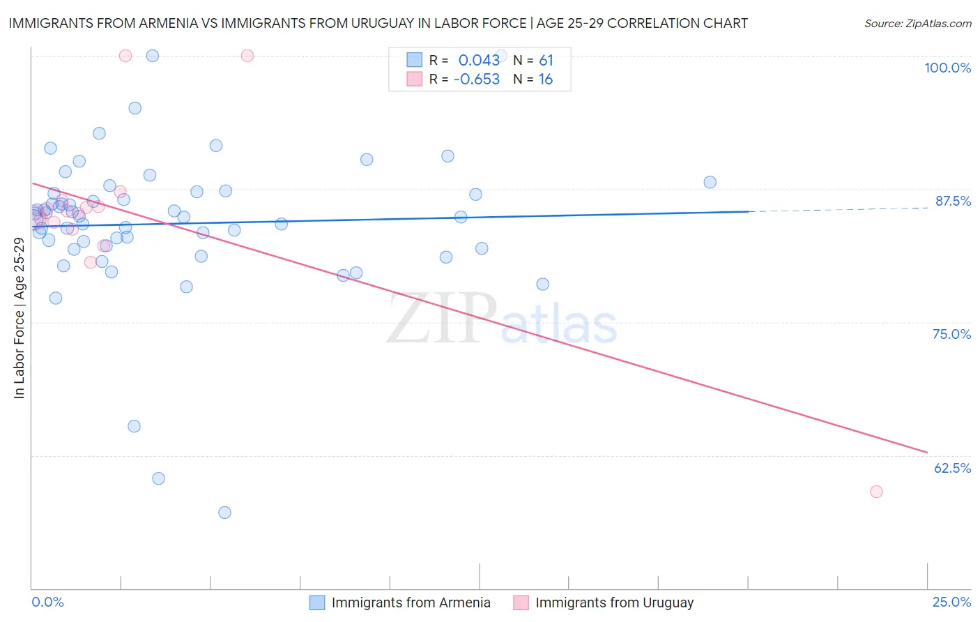 Immigrants from Armenia vs Immigrants from Uruguay In Labor Force | Age 25-29