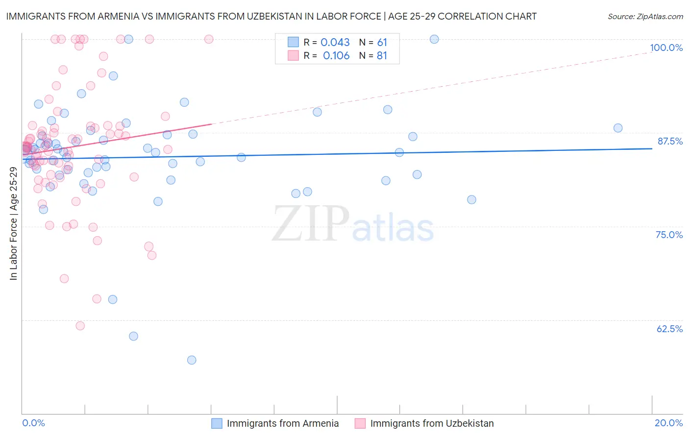 Immigrants from Armenia vs Immigrants from Uzbekistan In Labor Force | Age 25-29