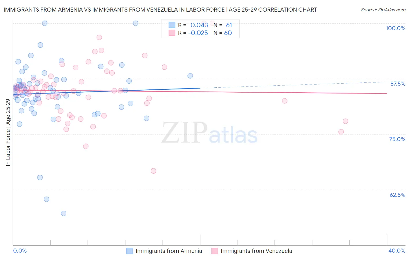 Immigrants from Armenia vs Immigrants from Venezuela In Labor Force | Age 25-29