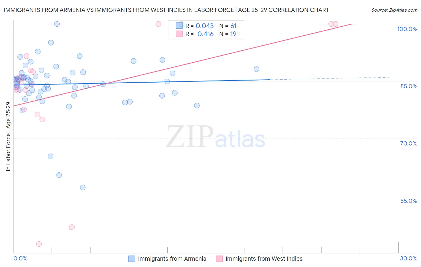 Immigrants from Armenia vs Immigrants from West Indies In Labor Force | Age 25-29