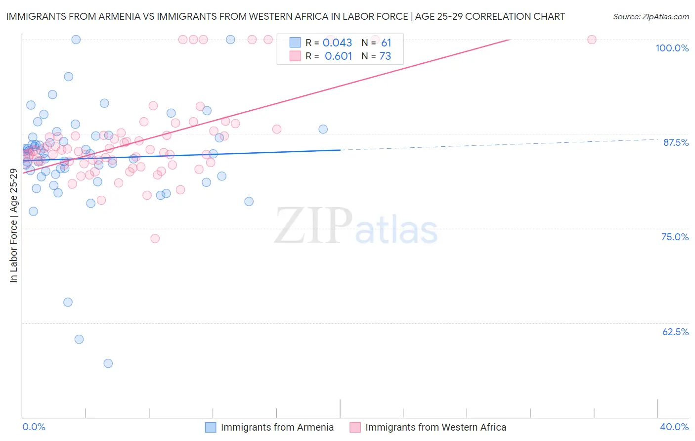 Immigrants from Armenia vs Immigrants from Western Africa In Labor Force | Age 25-29