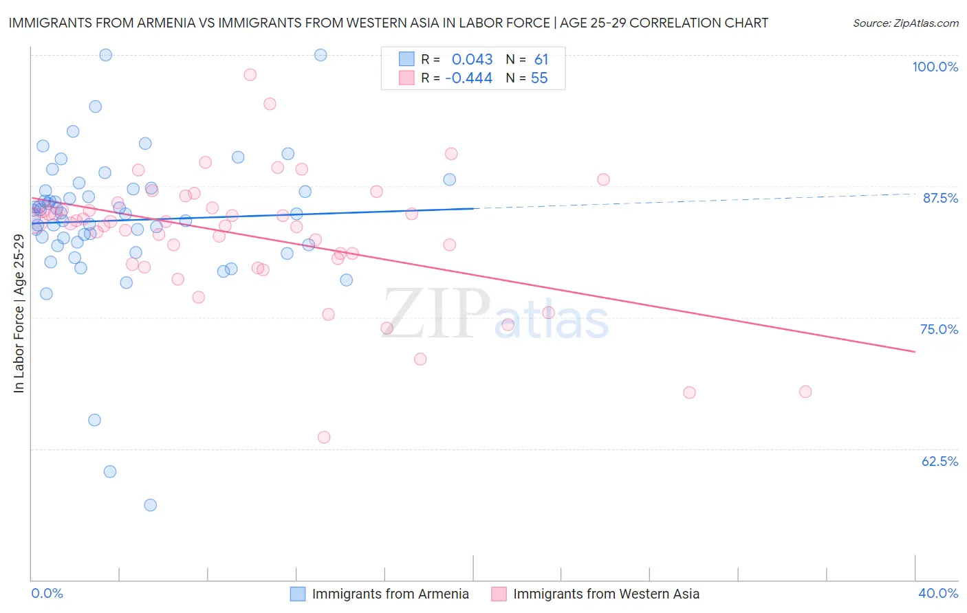 Immigrants from Armenia vs Immigrants from Western Asia In Labor Force | Age 25-29