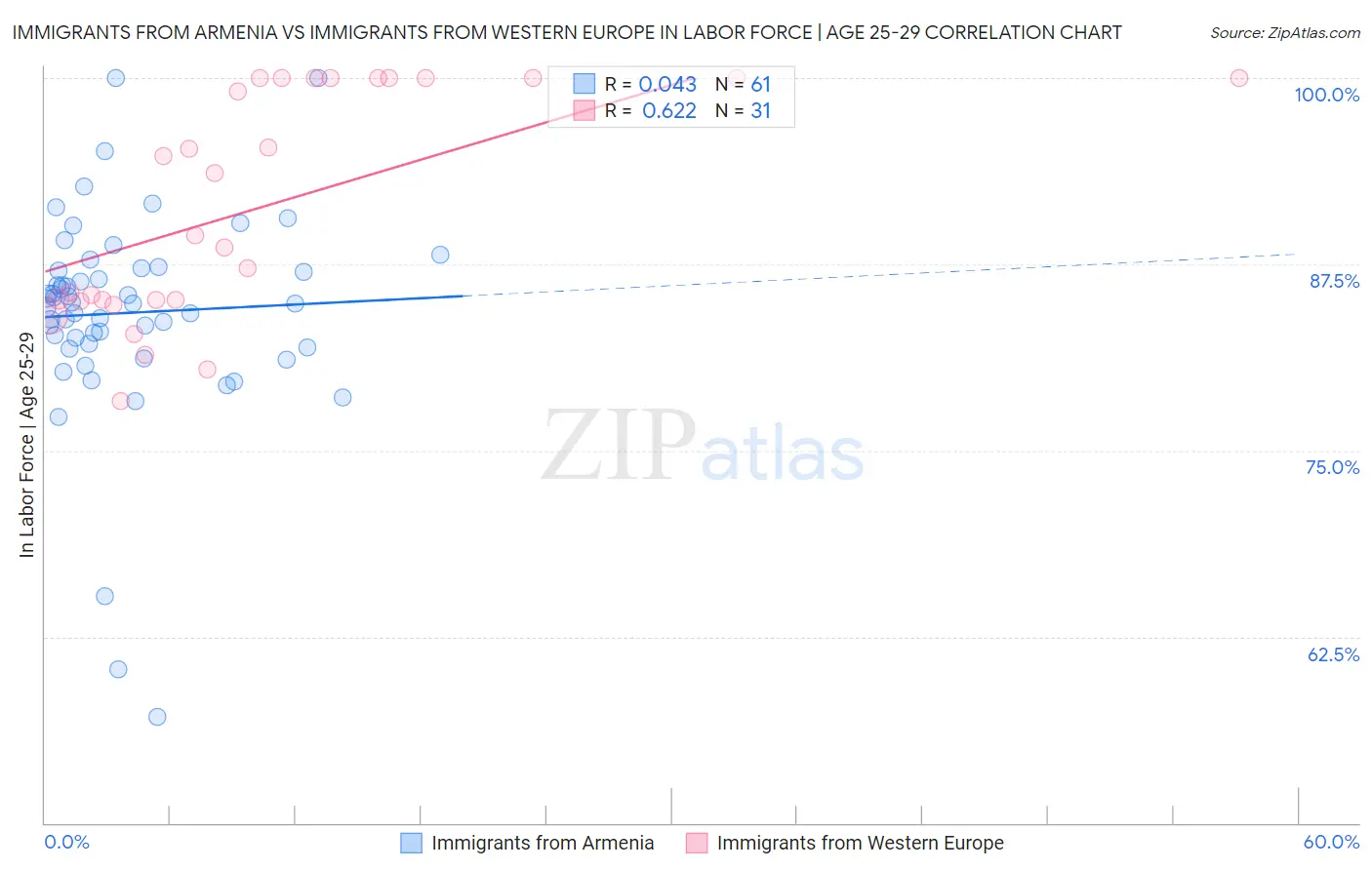 Immigrants from Armenia vs Immigrants from Western Europe In Labor Force | Age 25-29