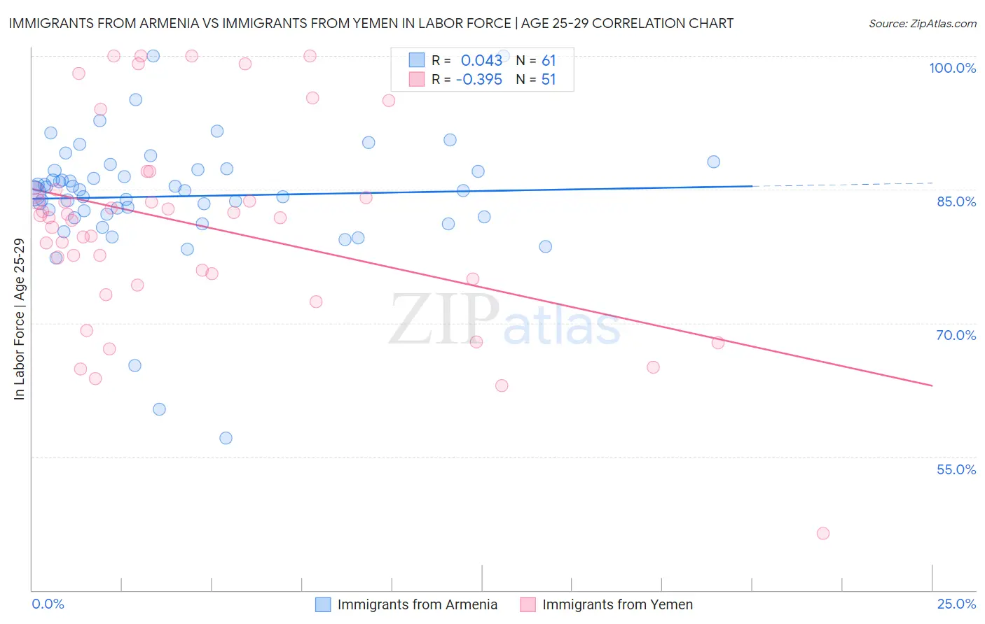 Immigrants from Armenia vs Immigrants from Yemen In Labor Force | Age 25-29