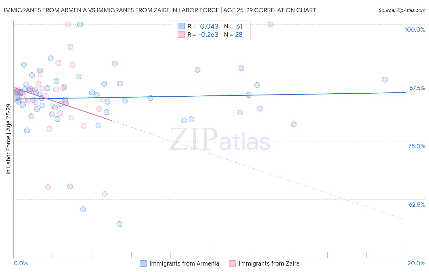 Immigrants from Armenia vs Immigrants from Zaire In Labor Force | Age 25-29