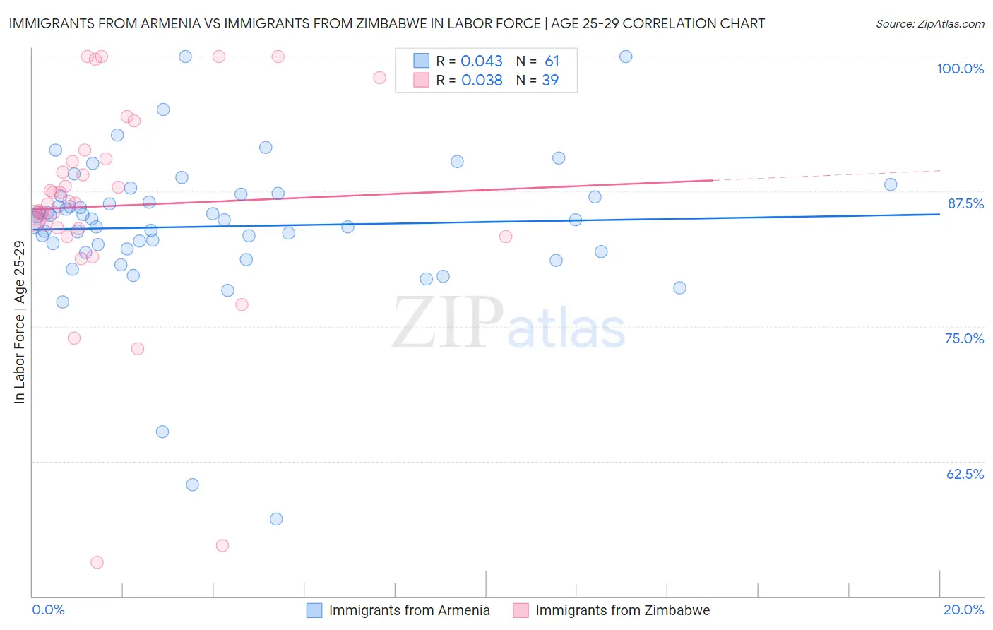 Immigrants from Armenia vs Immigrants from Zimbabwe In Labor Force | Age 25-29