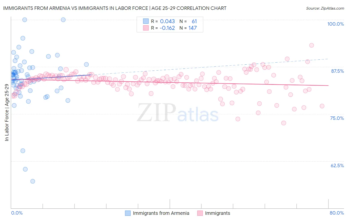 Immigrants from Armenia vs Immigrants In Labor Force | Age 25-29