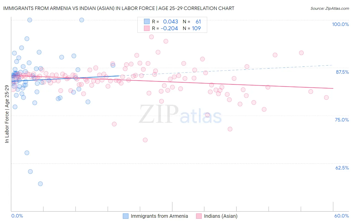 Immigrants from Armenia vs Indian (Asian) In Labor Force | Age 25-29