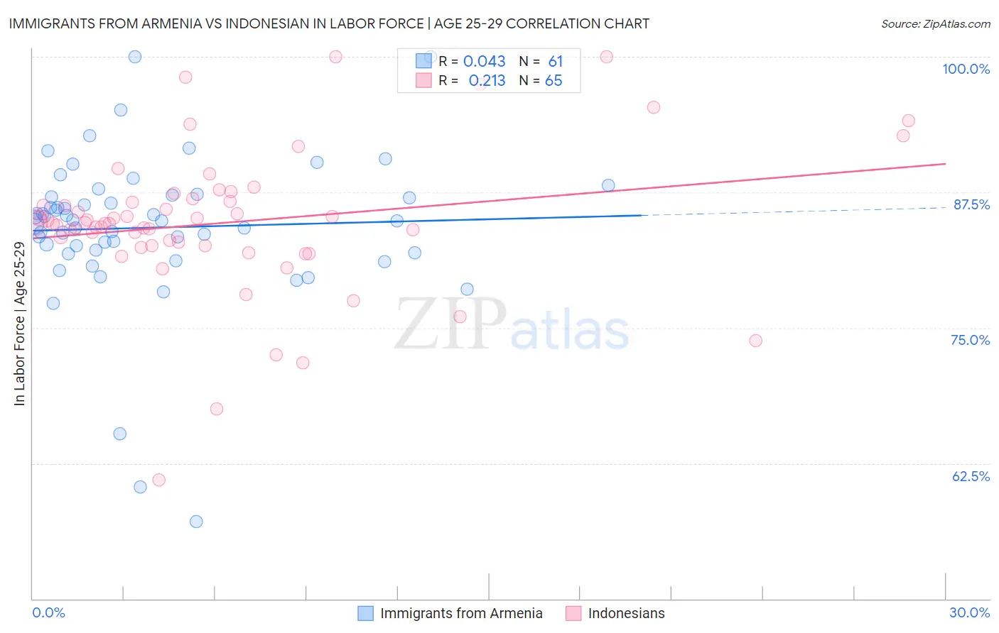 Immigrants from Armenia vs Indonesian In Labor Force | Age 25-29