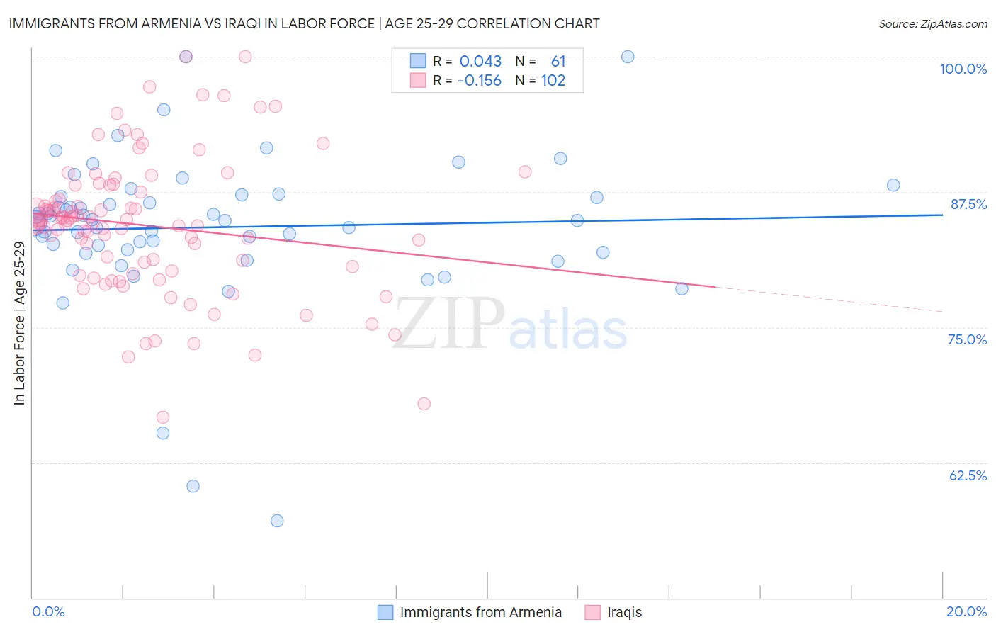 Immigrants from Armenia vs Iraqi In Labor Force | Age 25-29