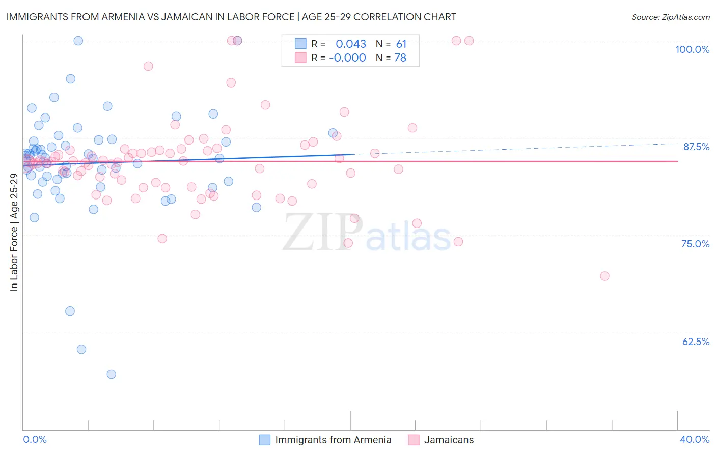 Immigrants from Armenia vs Jamaican In Labor Force | Age 25-29