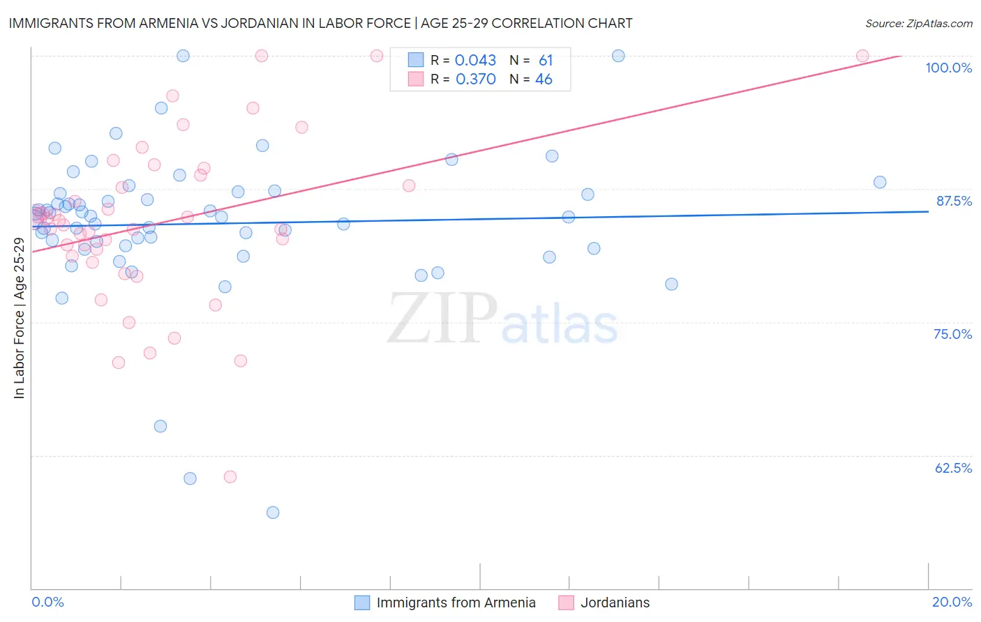 Immigrants from Armenia vs Jordanian In Labor Force | Age 25-29