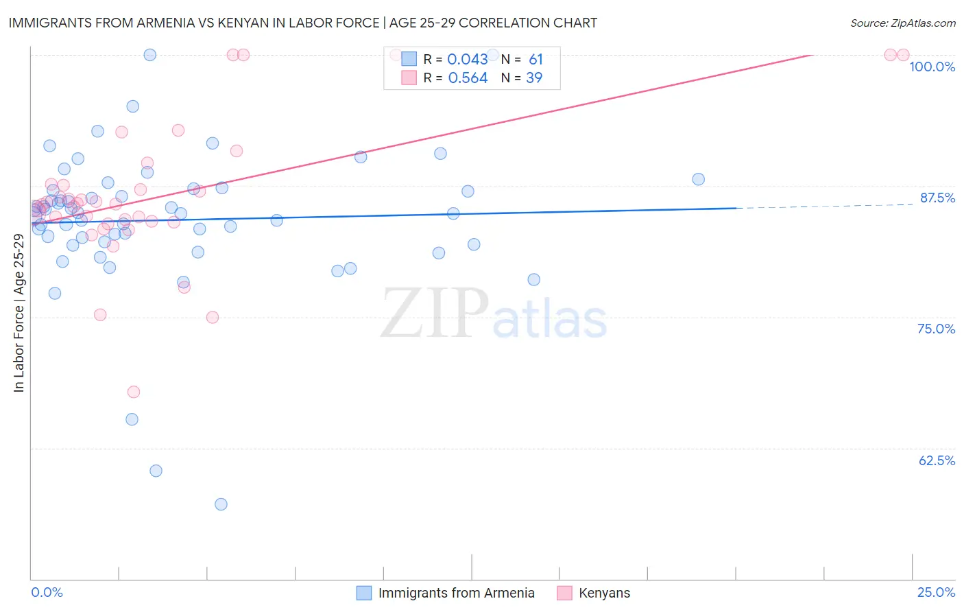 Immigrants from Armenia vs Kenyan In Labor Force | Age 25-29