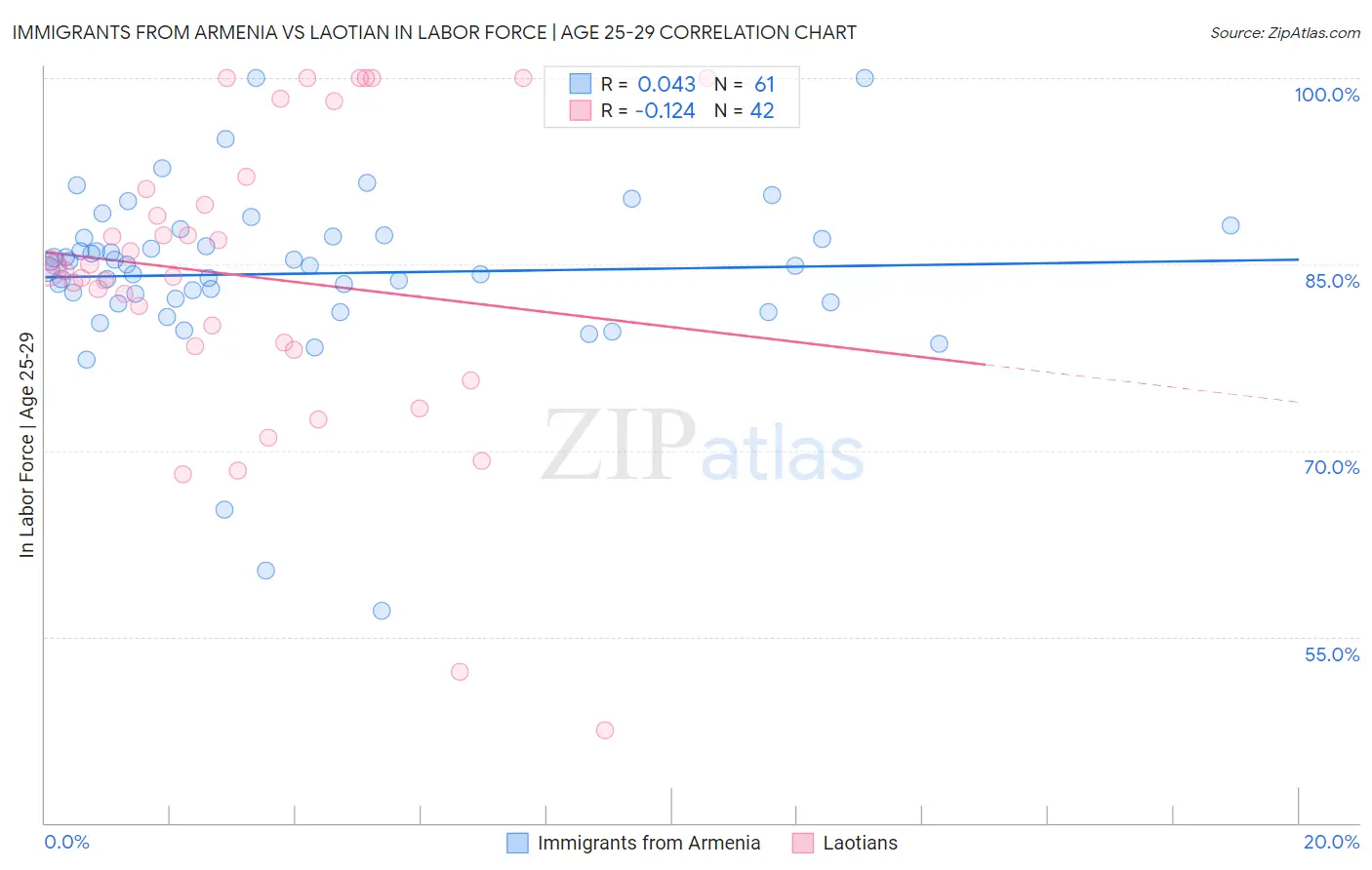 Immigrants from Armenia vs Laotian In Labor Force | Age 25-29