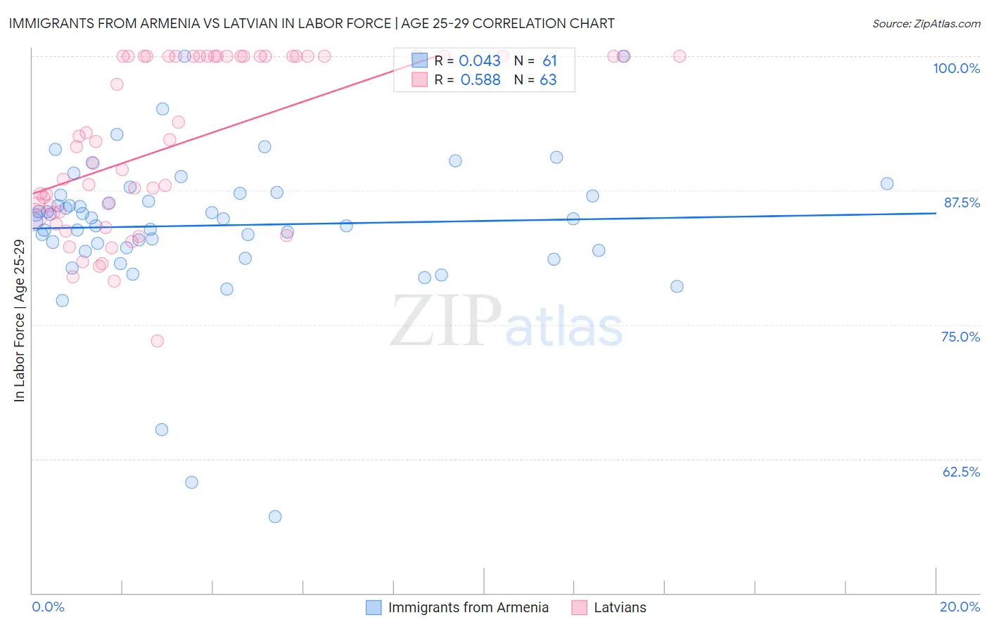 Immigrants from Armenia vs Latvian In Labor Force | Age 25-29