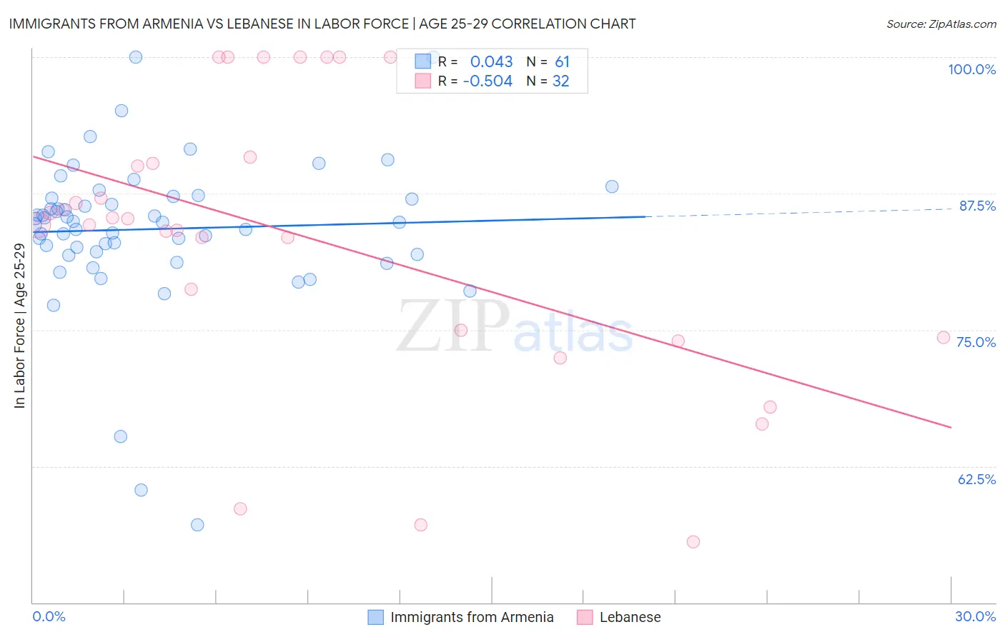 Immigrants from Armenia vs Lebanese In Labor Force | Age 25-29