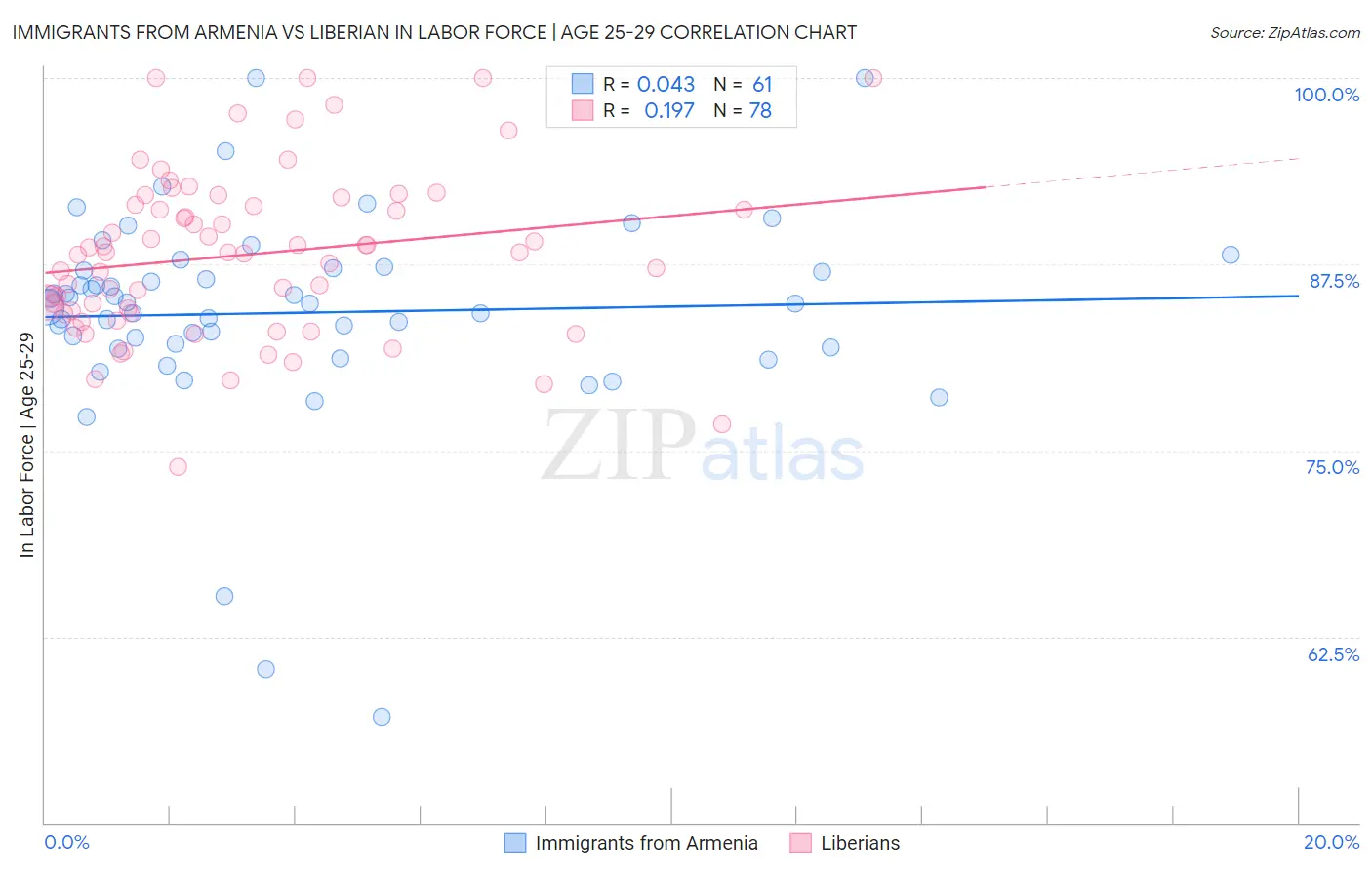 Immigrants from Armenia vs Liberian In Labor Force | Age 25-29