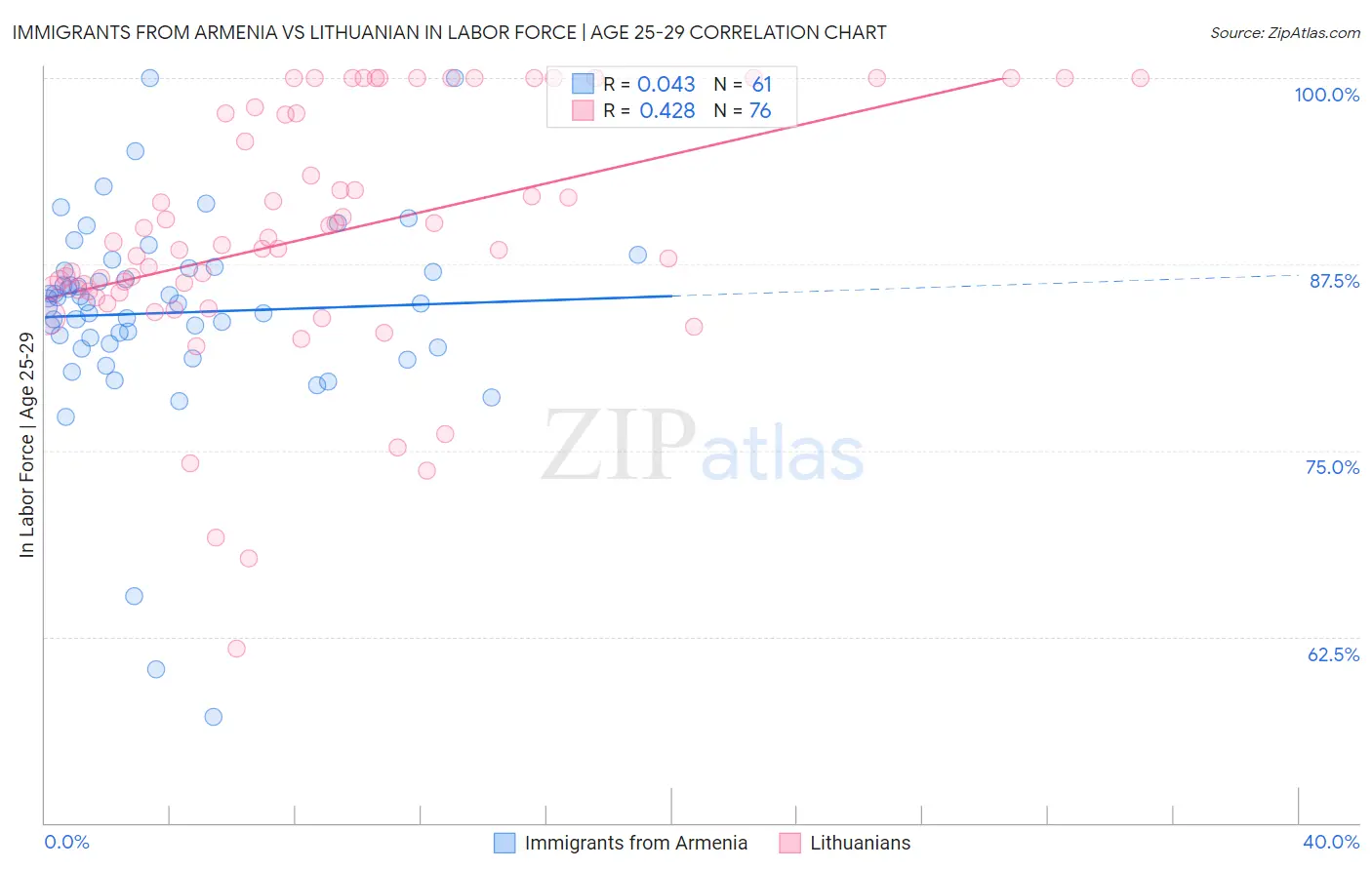 Immigrants from Armenia vs Lithuanian In Labor Force | Age 25-29