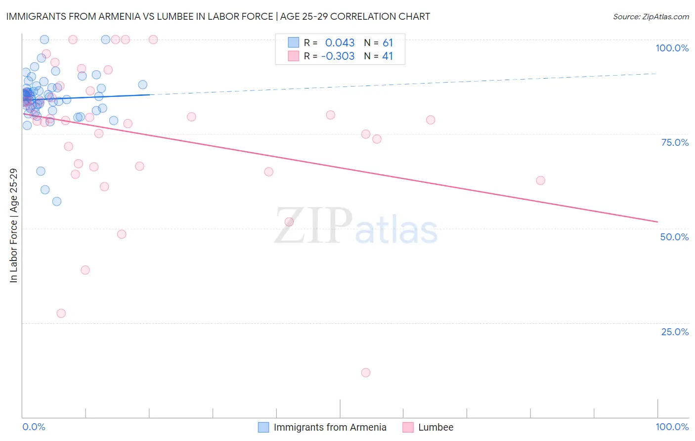 Immigrants from Armenia vs Lumbee In Labor Force | Age 25-29