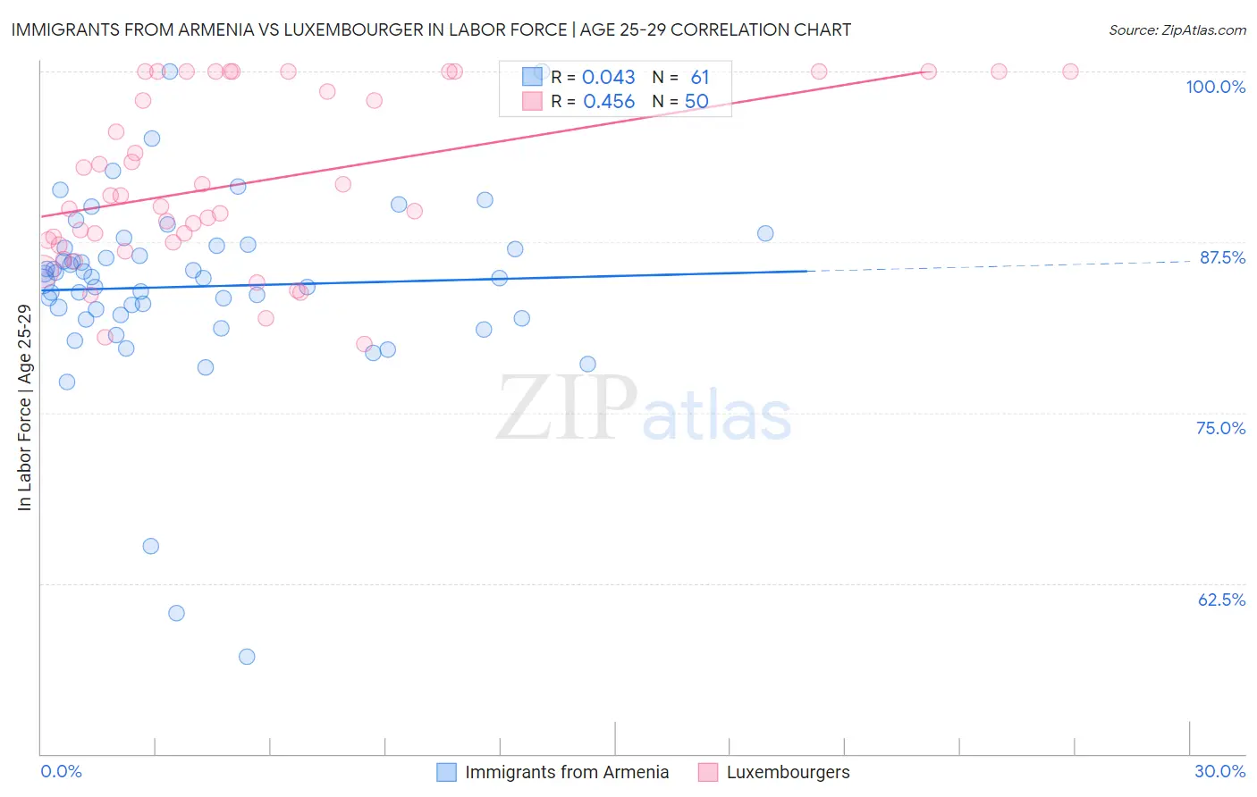 Immigrants from Armenia vs Luxembourger In Labor Force | Age 25-29