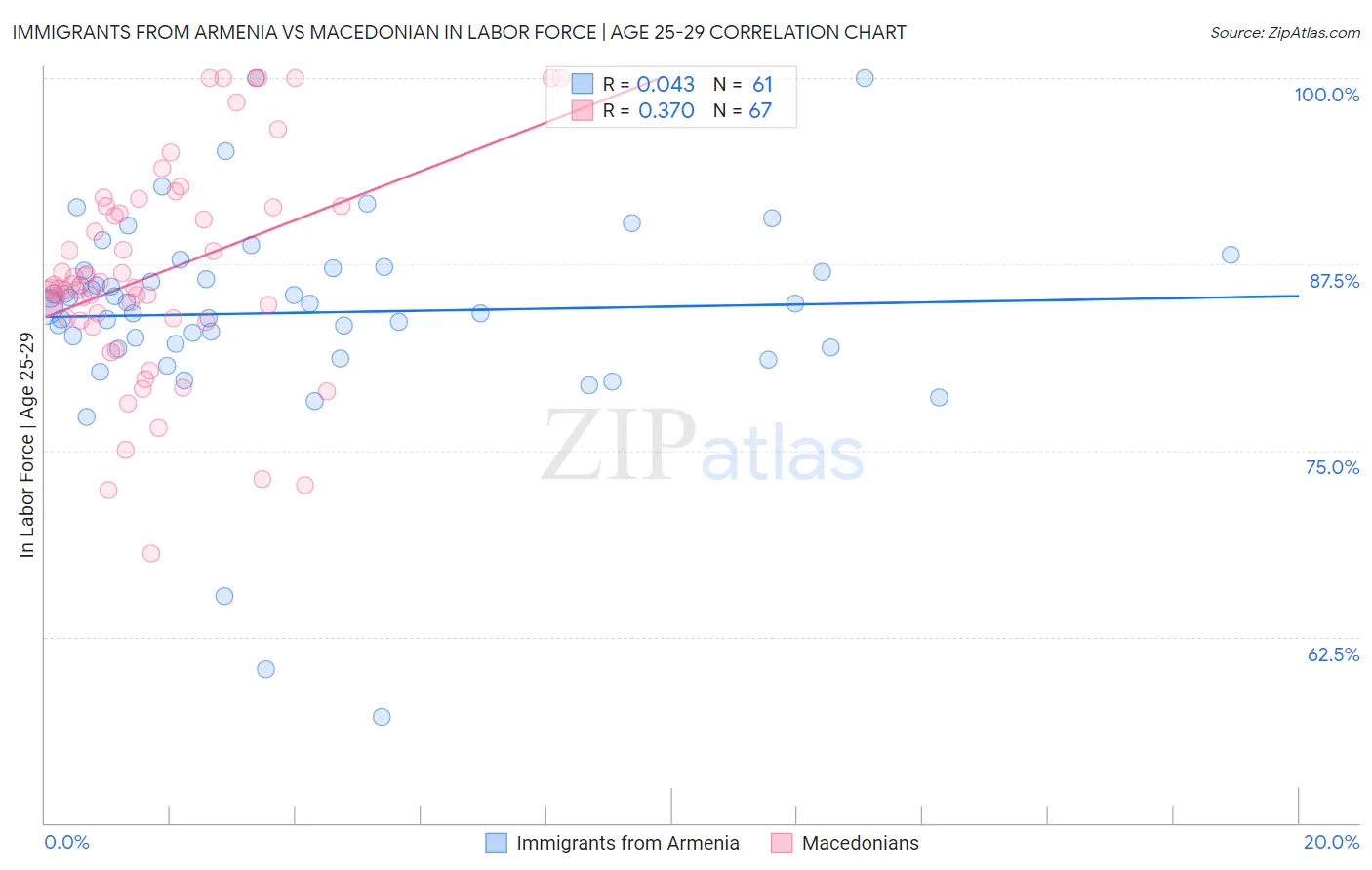Immigrants from Armenia vs Macedonian In Labor Force | Age 25-29