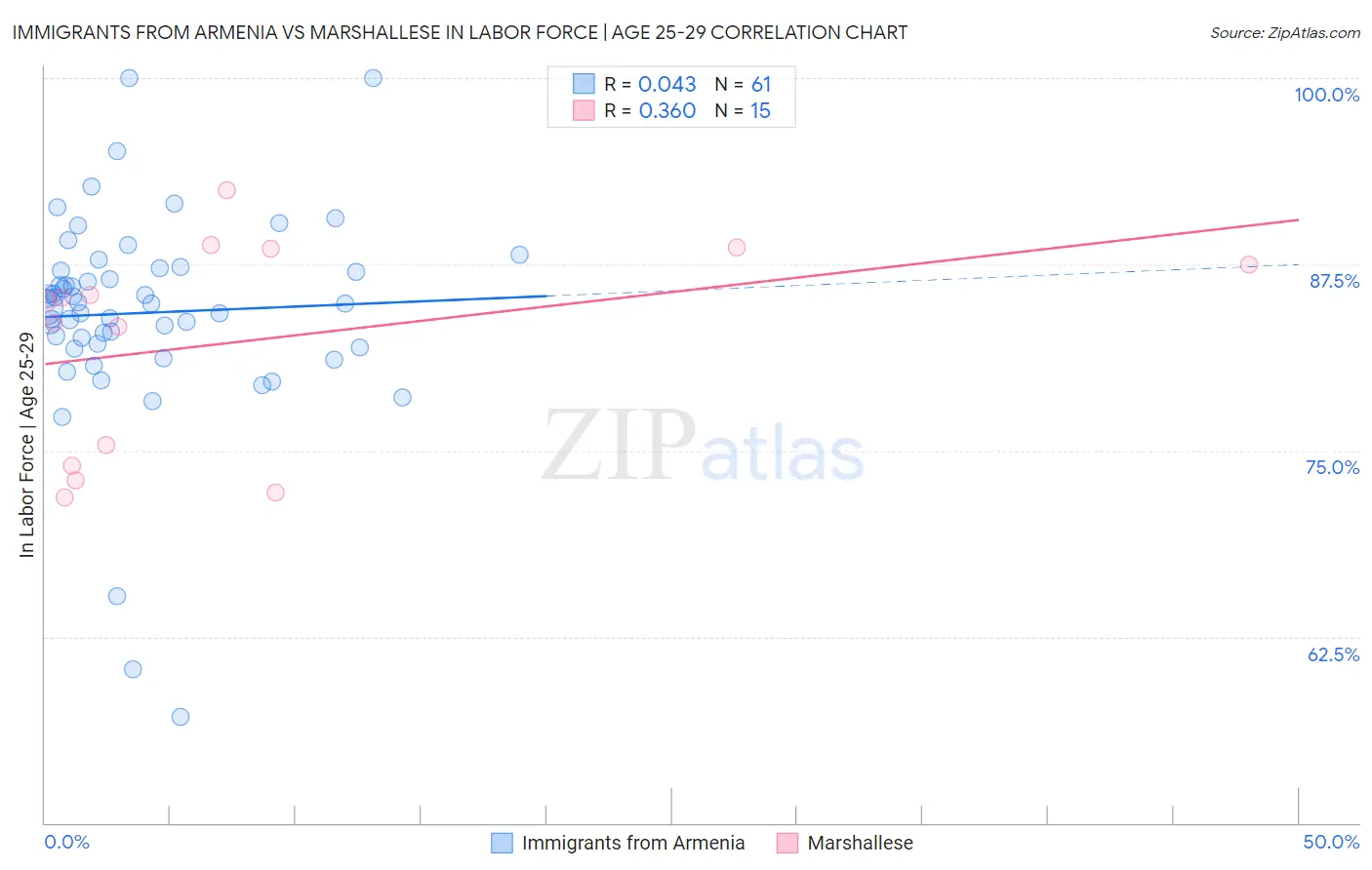 Immigrants from Armenia vs Marshallese In Labor Force | Age 25-29