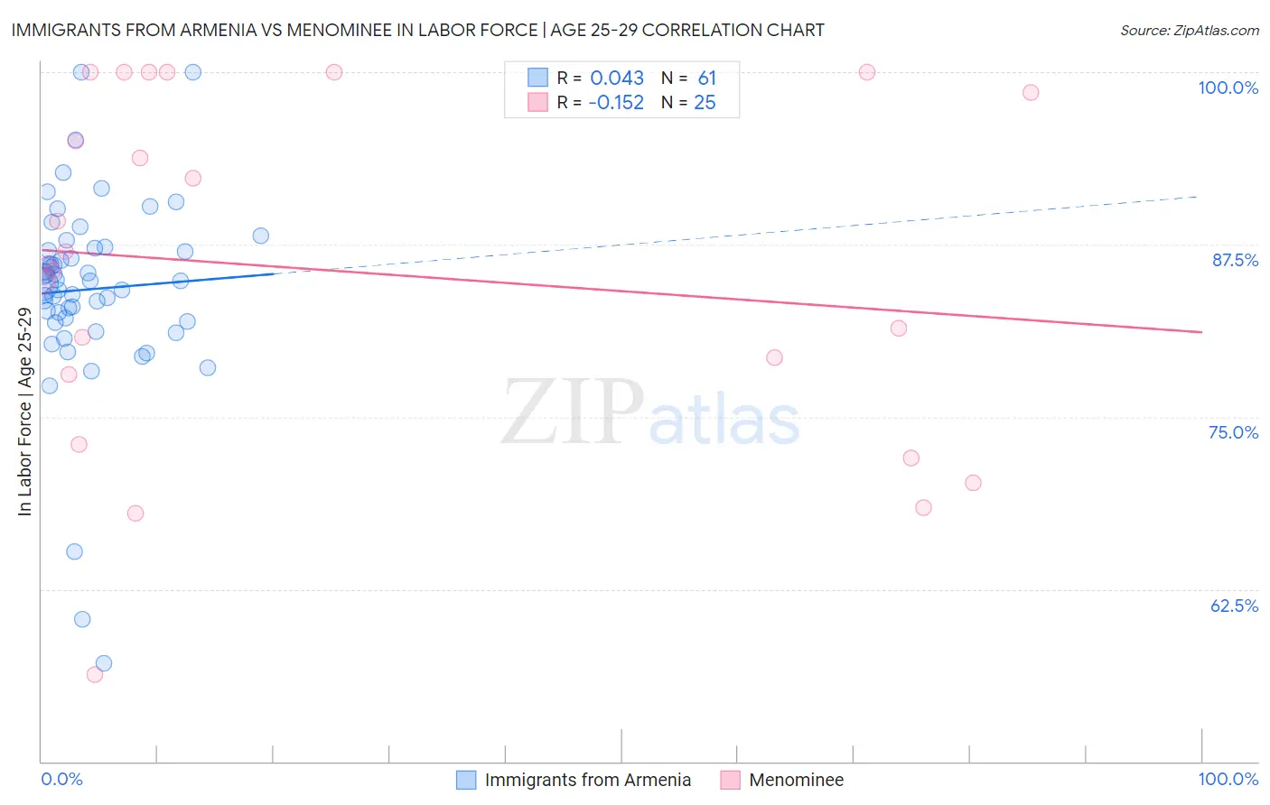 Immigrants from Armenia vs Menominee In Labor Force | Age 25-29