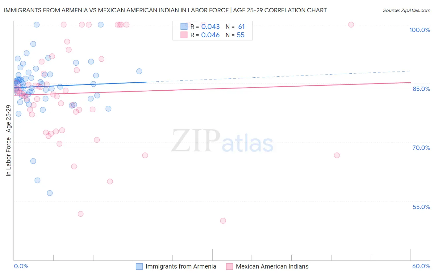 Immigrants from Armenia vs Mexican American Indian In Labor Force | Age 25-29