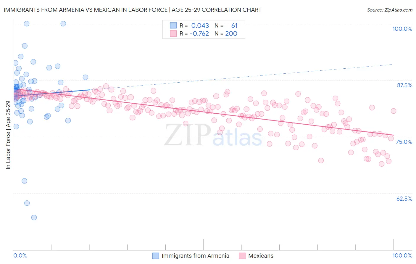 Immigrants from Armenia vs Mexican In Labor Force | Age 25-29