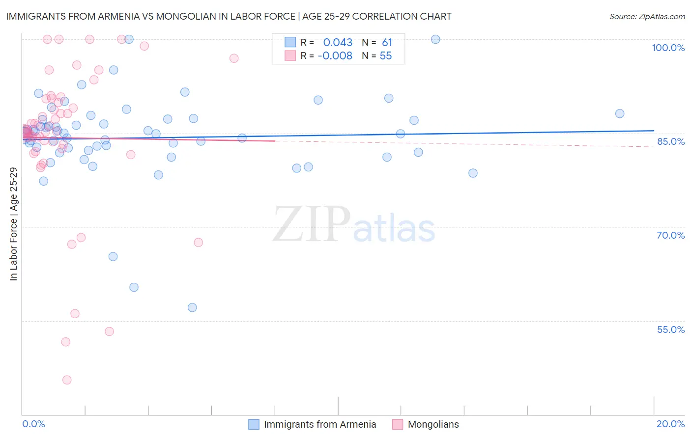 Immigrants from Armenia vs Mongolian In Labor Force | Age 25-29