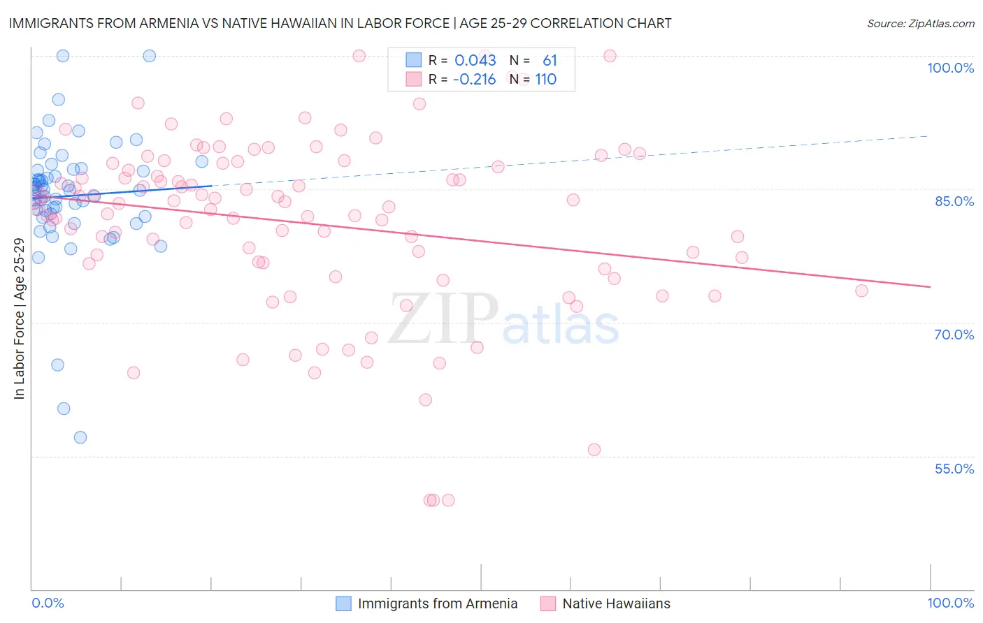 Immigrants from Armenia vs Native Hawaiian In Labor Force | Age 25-29