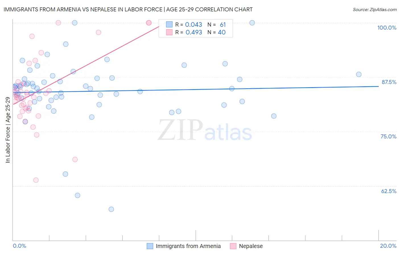 Immigrants from Armenia vs Nepalese In Labor Force | Age 25-29