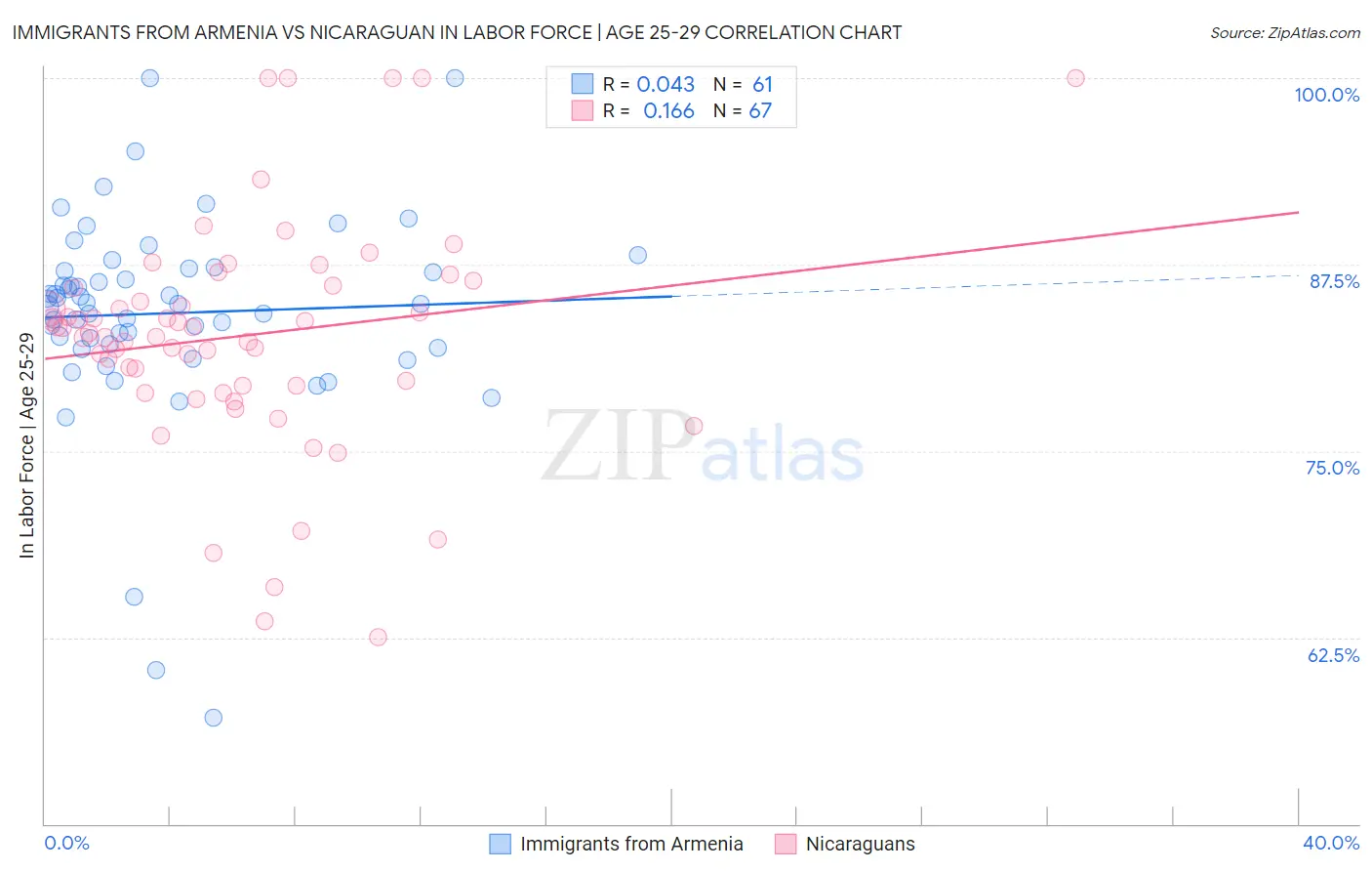 Immigrants from Armenia vs Nicaraguan In Labor Force | Age 25-29