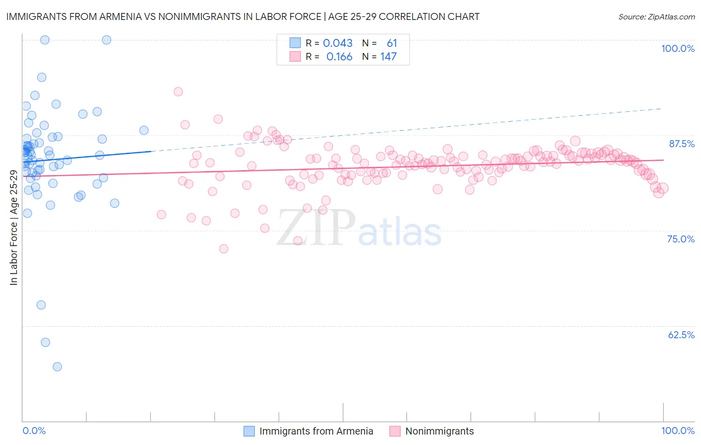 Immigrants from Armenia vs Nonimmigrants In Labor Force | Age 25-29