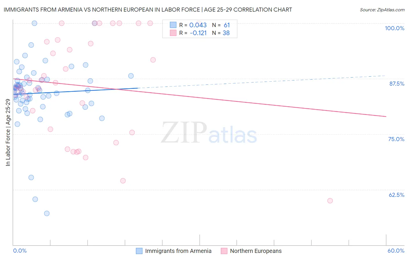 Immigrants from Armenia vs Northern European In Labor Force | Age 25-29